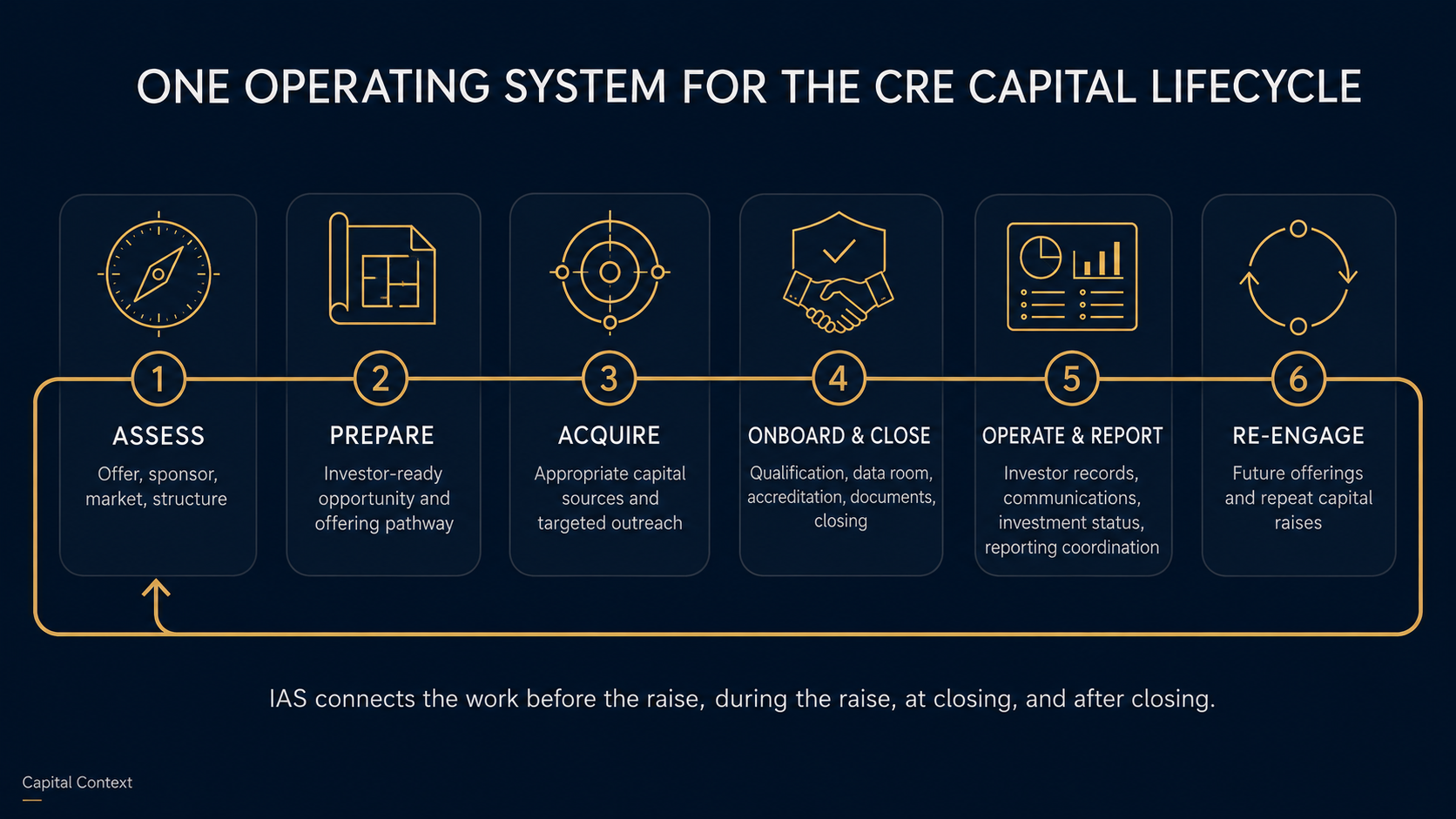 IAS capital lifecycle map showing assess, prepare, acquire, onboard and close, operate and report, and re-engage